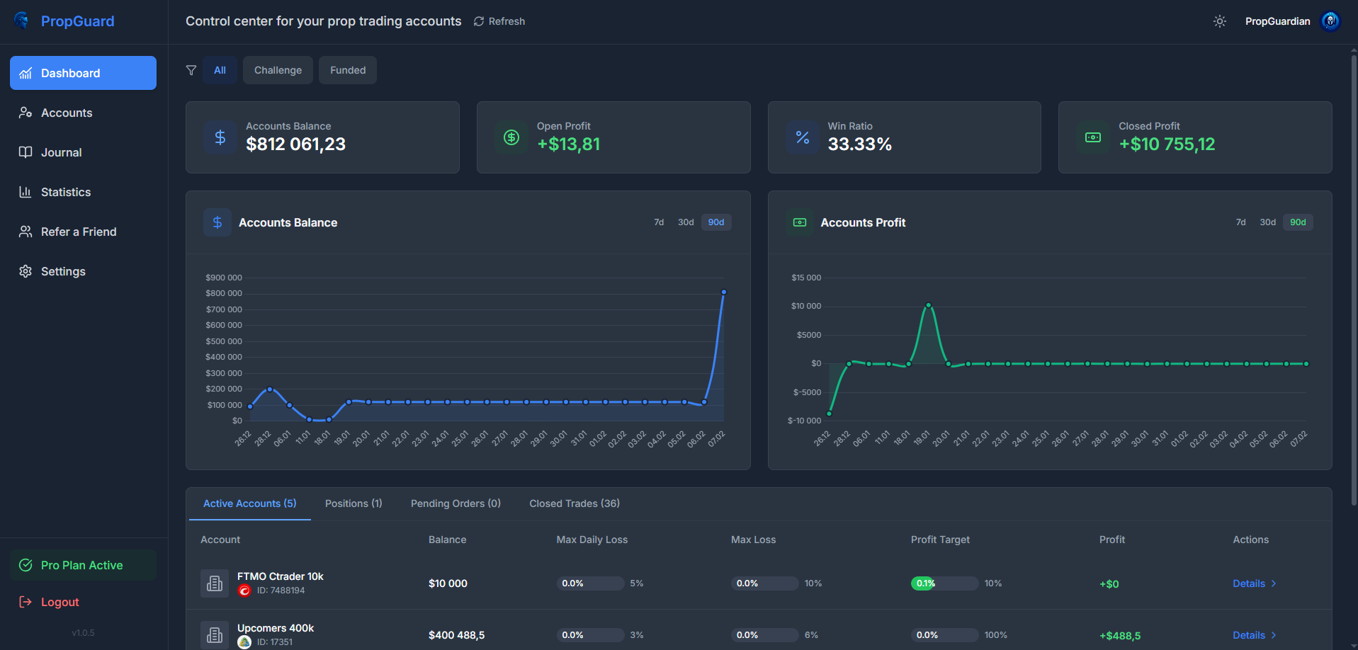 PropGuard revenue dashboard showing P&L tracking, profit metrics, and withdrawal history for multiple prop trading accounts including FTMO and MyForexFunds