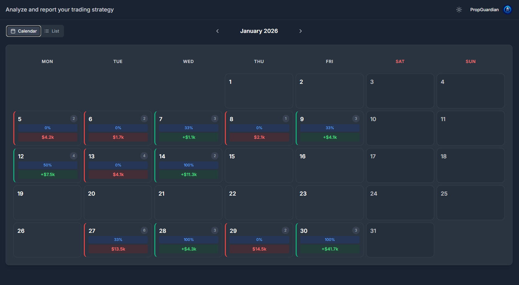 PropGuard trading journal showing detailed trade history, P&L analysis, win rate statistics, and performance metrics for prop trading accounts